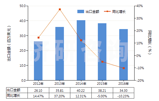 2012-2016年中國2-苯基乙醇(HS29062910)出口總額及增速統(tǒng)計(jì)